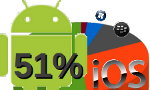 2011年10-12月、まだ伸びる Android マーケットシェア 47.3%